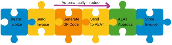 Odoo VeriFactu Flowchart